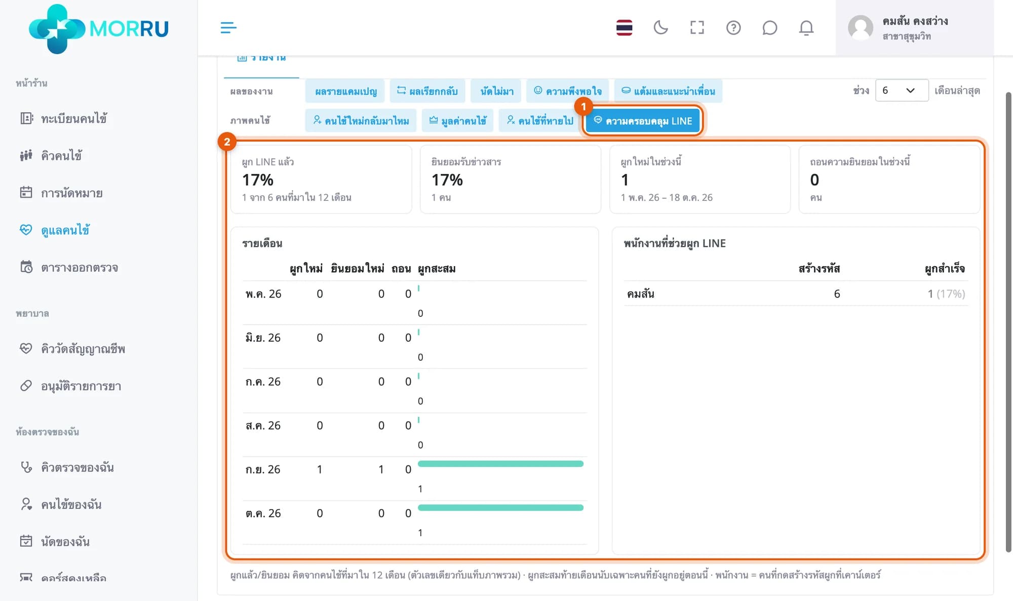 รายงานความครอบคลุม LINE ผูกแล้ว 17 เปอร์เซ็นต์ ยินยอมรับข่าวสาร 17 เปอร์เซ็นต์ รายเดือน และพนักงานที่ช่วยผูก