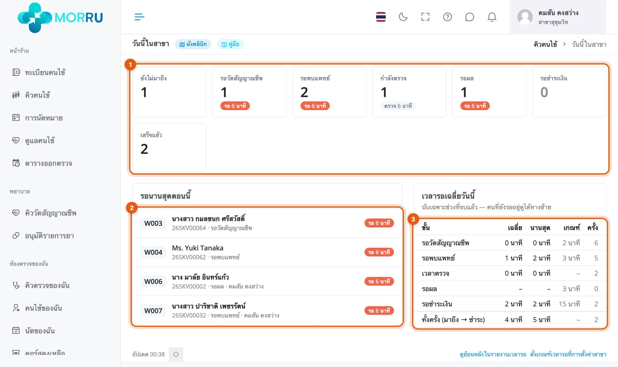 บอร์ดวันนี้ในสาขา ช่องรอวัดสัญญาณชีพ 1 คน นาฬิกาแดง 6 นาที รอพบแพทย์ 2 คน รายชื่อรอนานสุดตอนนี้ 4 คน และตารางเวลารอเฉลี่ยวันนี้