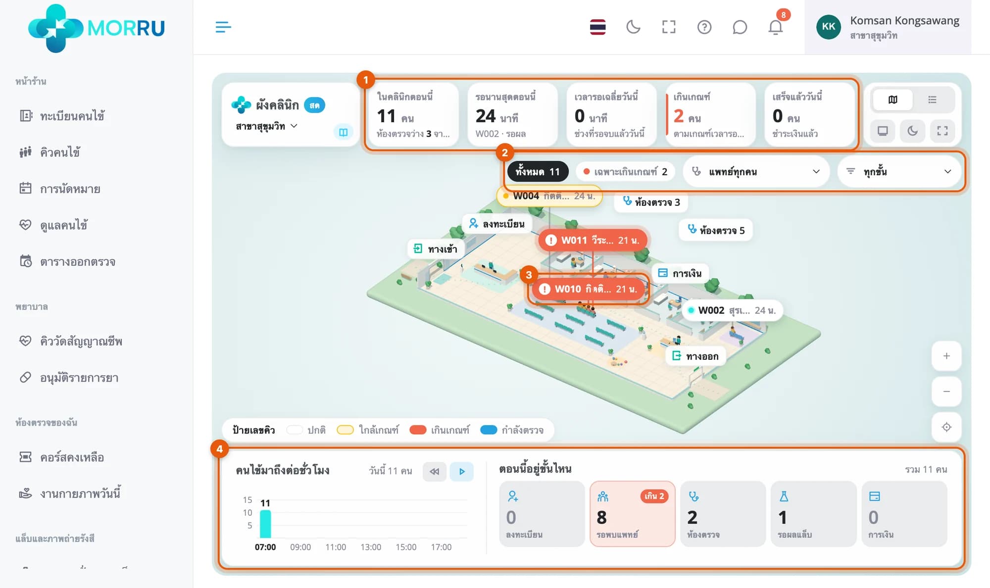 หน้าผังคลินิก วงที่การ์ดตัวเลขด้านบน ตัวกรอง ป้ายเลขคิวสีแดงของคนที่รอเกินเกณฑ์ และแถบล่าง