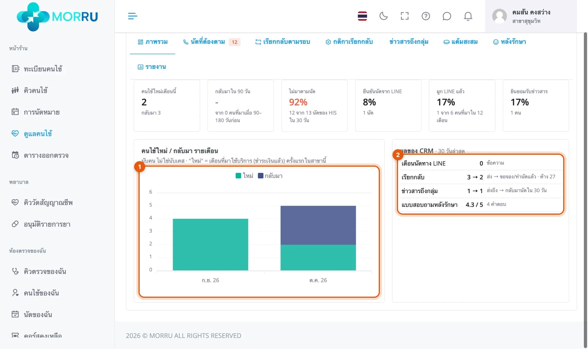 กราฟคนไข้ใหม่และกลับมารายเดือน และตารางผลของ CRM ใน 30 วันล่าสุด